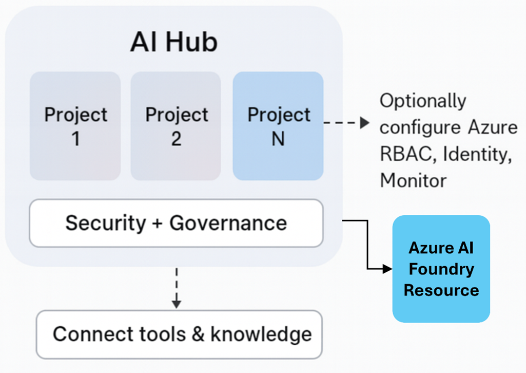 Azure AI Foundry Project vs Azure AI Hub Project – dabidigital