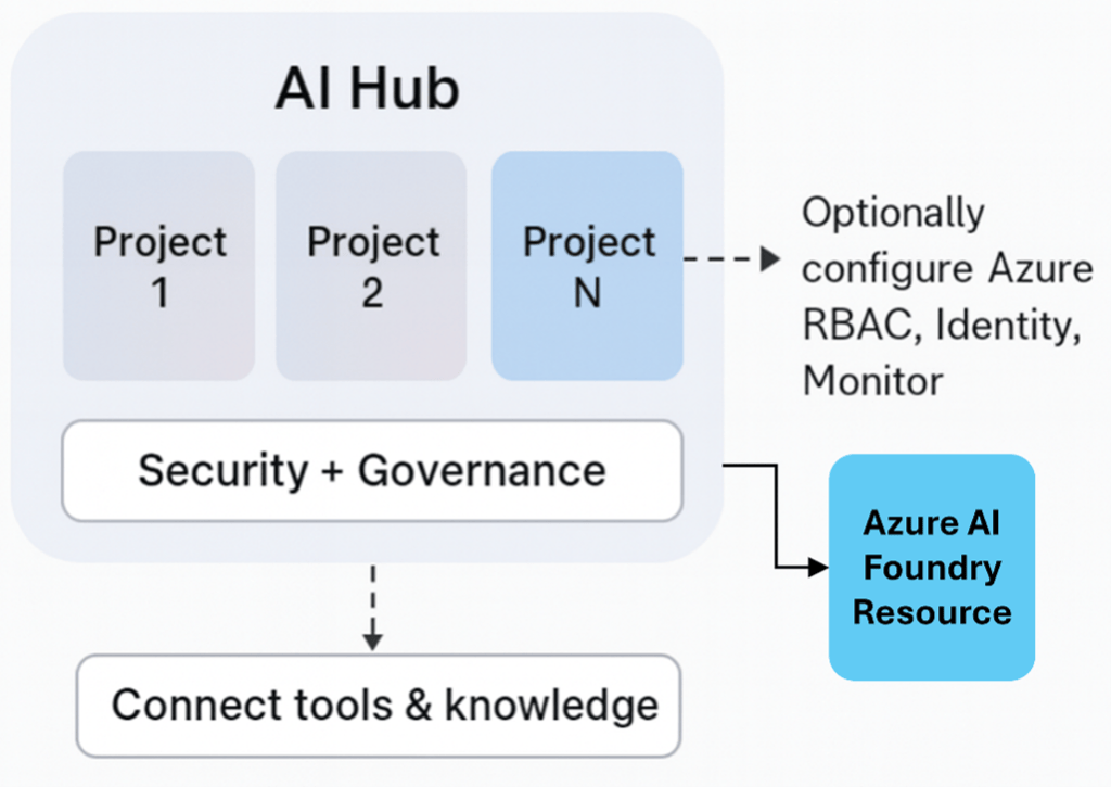 Azure AI Foundry Project vs Azure AI Hub Project – dabidigital