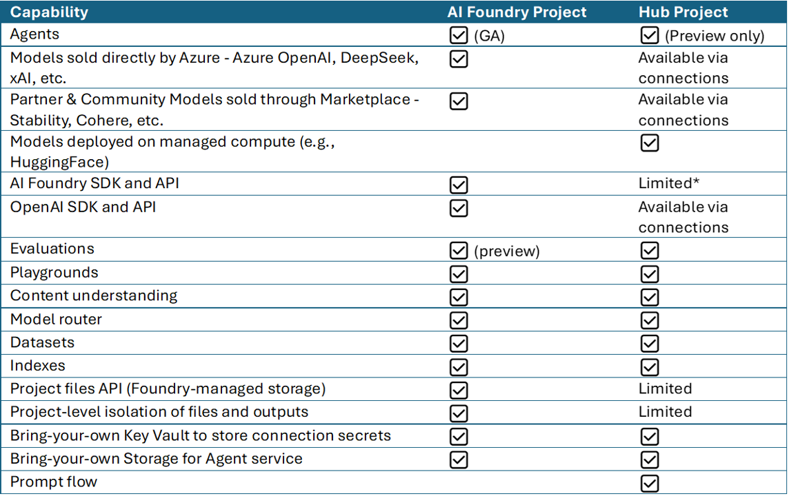 Azure AI Foundry Project vs Azure AI Hub Project – dabidigital
