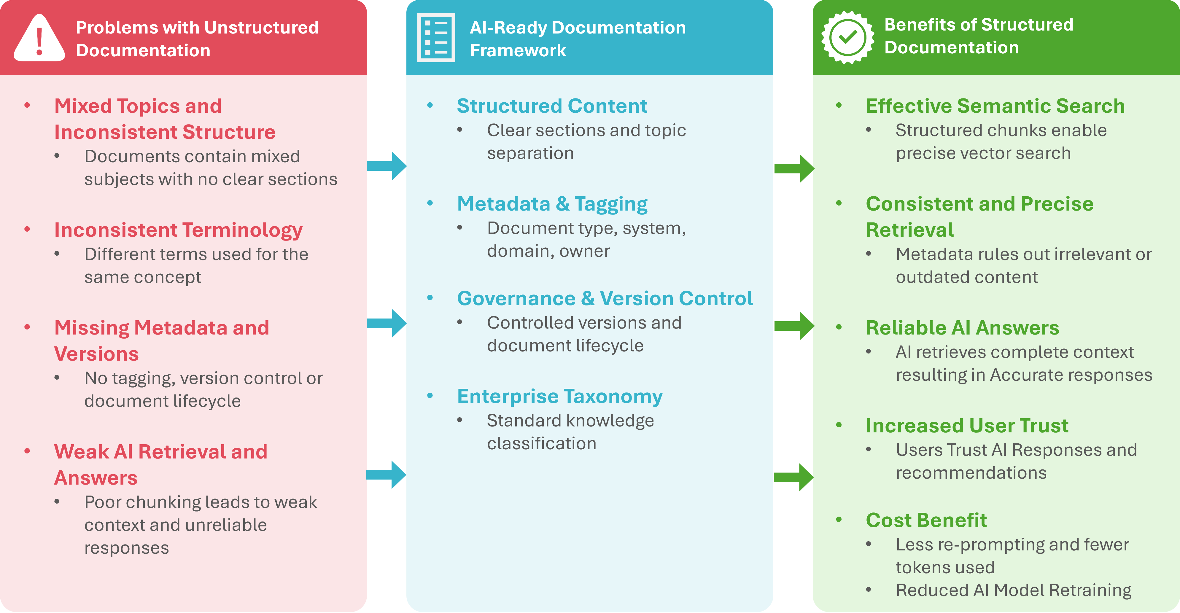 Why Structured Documentation is more important in the AI World ...